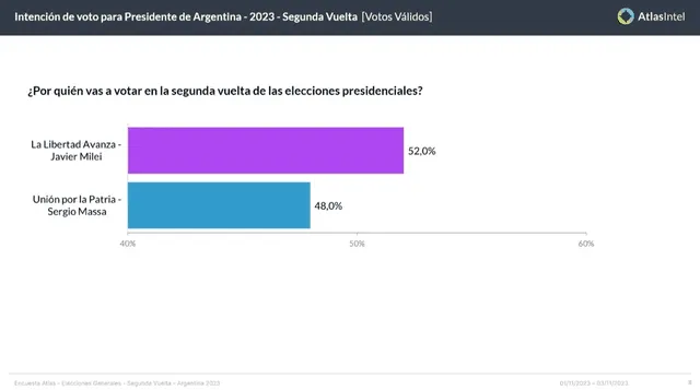  ¿Quién va ganando el balotaje, según consultora Atlas Intel? Foto: Atlas Intel<br>    