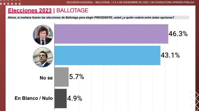 Milei vencería a Massa en encuesta realizada después de las elecciones del 22 de octubre. Foto: CB Consultora Opinión Pública   