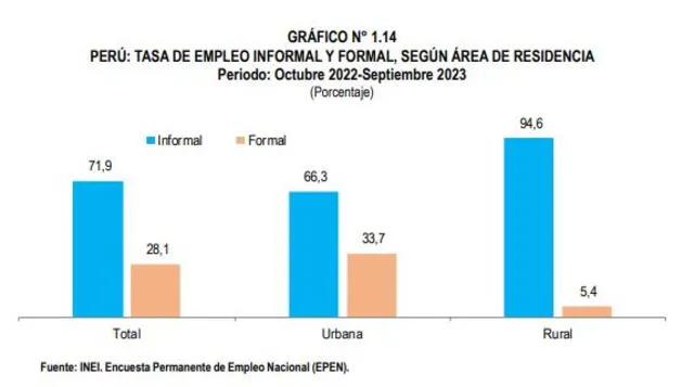 Tasa de empleo informal en el Perú. Fuente: INEI   