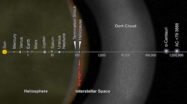  Diagrama de sistema solar. Foto: NASA/JPL-Caltech   