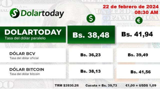 Conoce el precio del dólar en Venezuela, según Dolartoday para hoy, 22 de febrero de 2024. Foto: dolartoday.com   