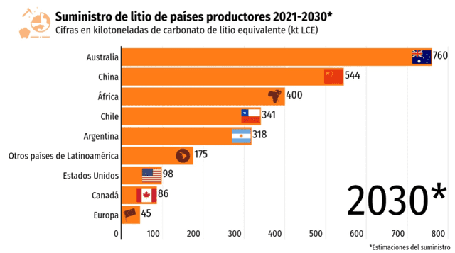 Chile se mantendrá en el top 3 de mayores productores de litio en el mundo en 2030. Foto: Diario Financiero.   