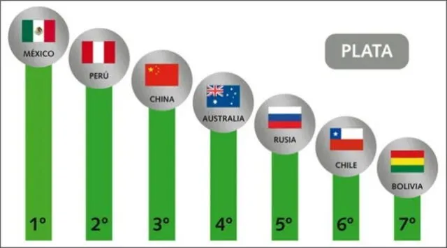  Perú y México lideran la producción de plata en el mundo. Foto: CDN<br>    