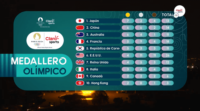 Japón es el país con más medallas de oro en lo que va de París 2024. Foto: Claro Sports 