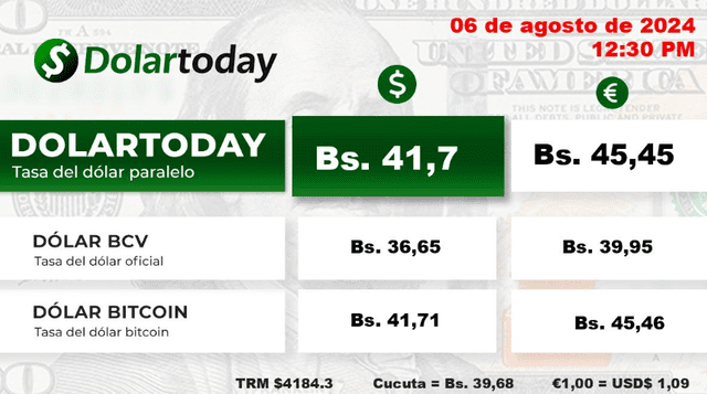  Precio del dólar DolarToday, martes 6 de agosto de 2024. Foto: DolarToday   