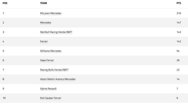 Tabla de constructores de la Fórmula 1 tras 8 fechas 