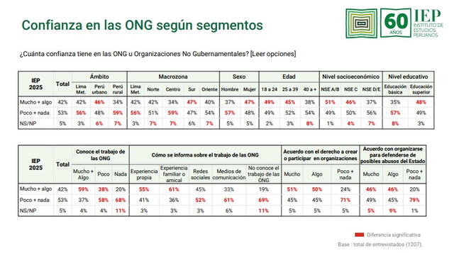 Datos de la encuesta del IEP. Créditos: IEP Datos de la encuesta del IEP. Créditos: IEP