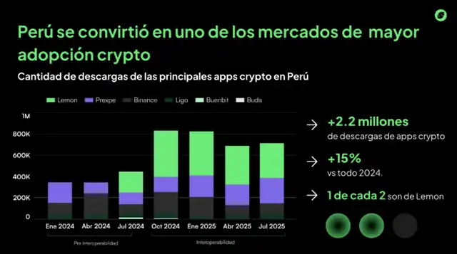 Perú en el top 10 de mercados crypto