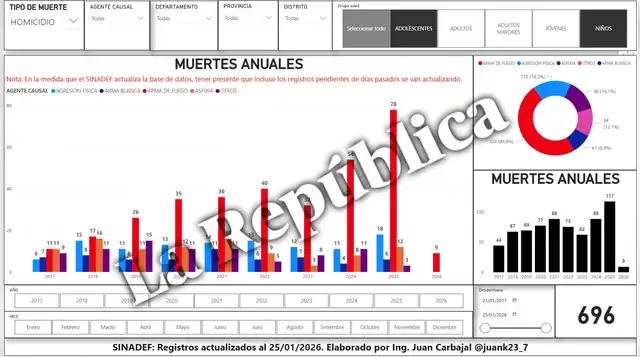 Cifras de asesinatos de menores de edad en los últimos 9 años. Detallado por las causas y el total de los decesos. Fuente: Juan Carbajal, quien aportó en recopilar los millones de datos del Sinadef para analizarlos. Cifras de asesinatos de menores de edad en los últimos 9 años. Detallado por las causas y el total de los decesos. Fuente: Juan Carbajal, quien aportó en recopilar los millones de datos del Sinadef para analizarlos.