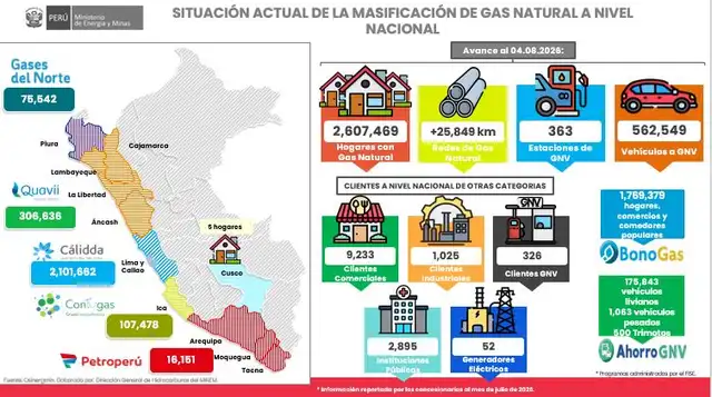  De los 1,6 millones de hogares que cuentan con este servicio en el país, alrededor del 80% está en la capital.