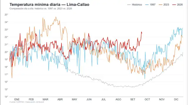 Temperatura mínima diaria en Lima - Callao
