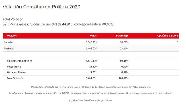 Resultados del plebiscito en Chile se observan en la página web del Servel. Foto: captura web