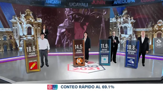 Pedro Castillo y Keiko Fujimori disputarían la segunda vuelta, según los resultados de Ipsos con conteo rápido al 69.1%. Foto: Captura América