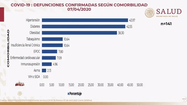 Comorbilidades en defunciones por coronavirus en México. Foto: Captura.