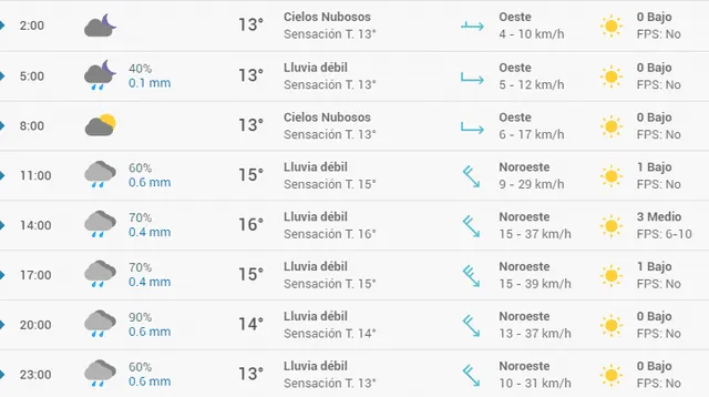 Pronóstico del tiempo en Bilbao hoy, domingo 19 de abril de 2020.