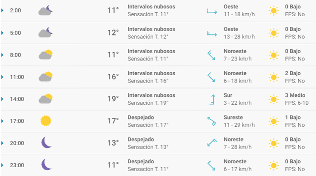 Pronóstico del tiempo Valencia hoy, miércoles 26 de febrero de 2020.
