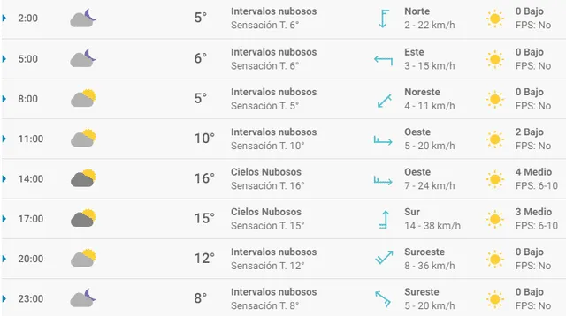 Pronóstico del tiempo en Granada hoy, viernes 3 de abril de 2020.