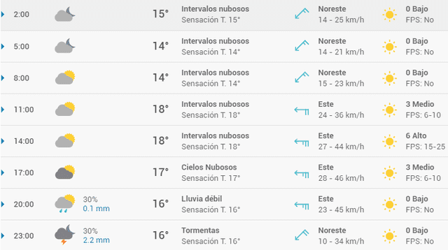 Pronóstico del tiempo en Alicante hoy, domingo 12 de abril de 2020.