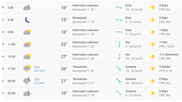 Pronóstico del tiempo para Puebla.