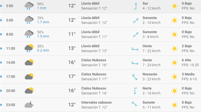 Pronóstico del tiempo en Granada hoy, viernes 10 de abril de 2020.