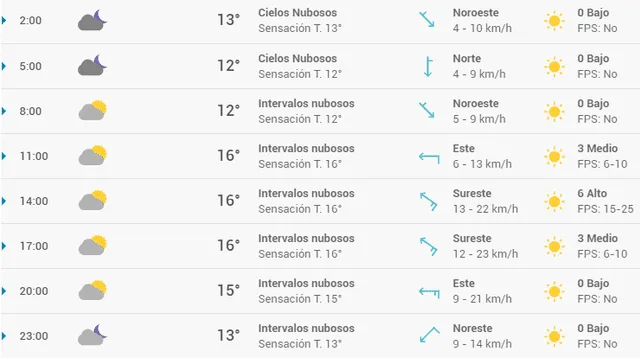 Pronóstico del tiempo en Barcelona hoy, domingo 12 de abril de 2020.