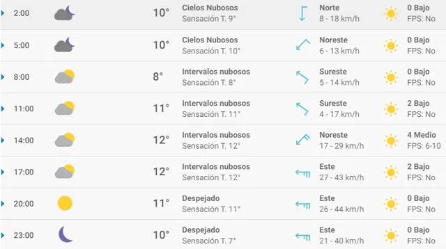 Pronóstico del tiempo en Santander hoy, viernes 3 de abril de 2020.