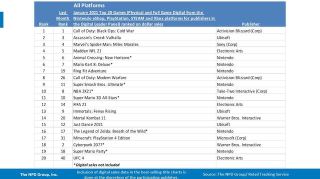 Ranking de los videojuegos más vendidos de enero 2021