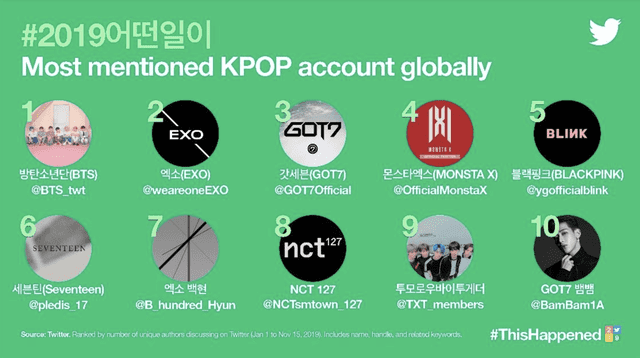 2019: Las 10 principales cuentas de K-pop más mencionadas en Twitter.