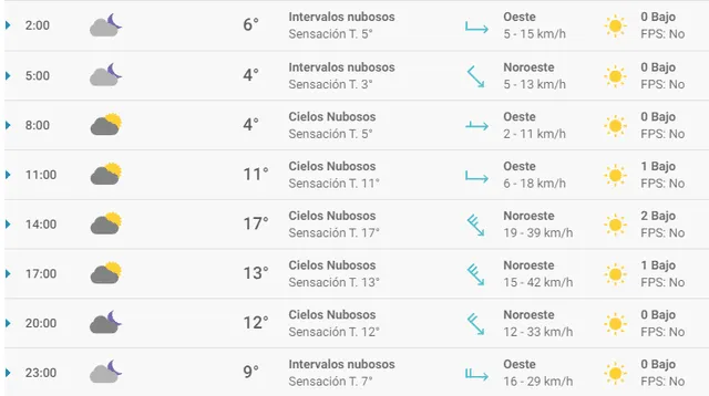 Pronóstico del tiempo Madrid hoy lunes 24 de febrero de 2020.