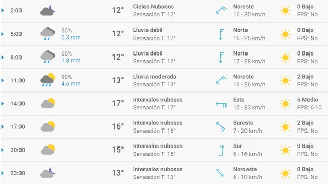 Pronóstico del tiempo en Alicante hoy, martes 31 de marzo de 2020.
