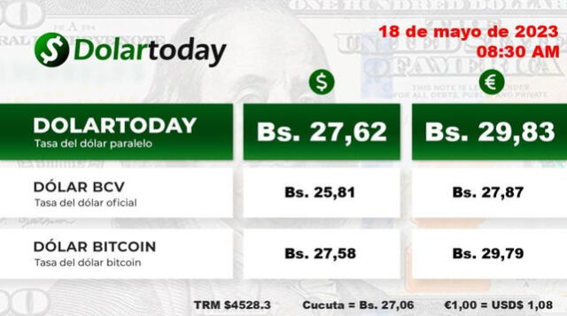   DolarToday HOY, jueves 18 de mayo: precio del dólar en Venezuela. Foto: captura de dolartoday.com    