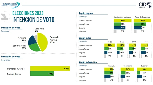  Intención de voto de la segunda vuelta en Guatemala. Foto: CID Gallup<br>    