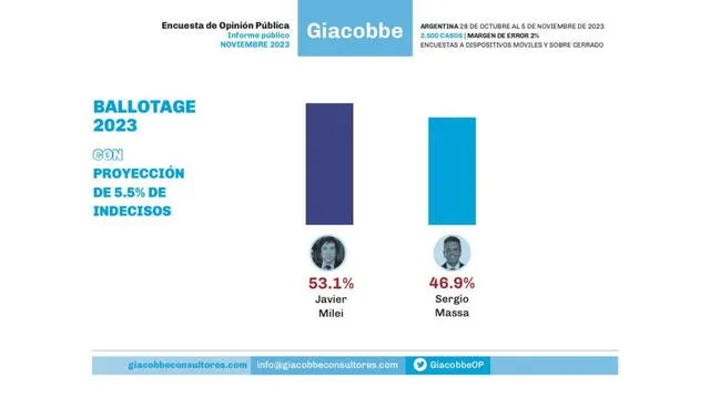 Según encuesta de Giacobbe &amp; Asociados, Milei derrotaría a Massa en el balotaje. Foto: Giacobbe &amp; Asociados   