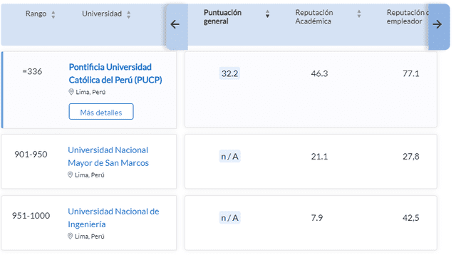  Ranking de las mejores universidades del Perú según QS Top Universities Ranking. Foto: captura de pantalla.   
