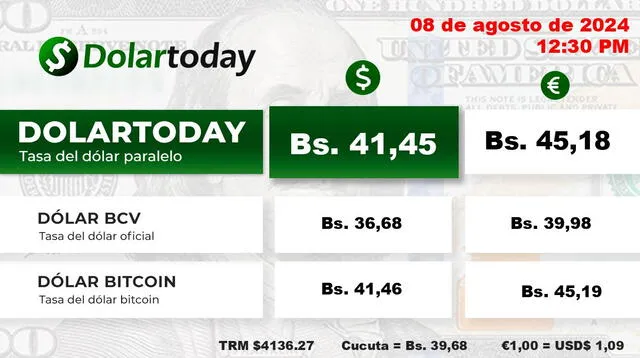 Precio del dólar DolarToday, jueves 8 de agosto de 2024. Foto: DolarToday Precio del dólar DolarToday, jueves 8 de agosto de 2024. Foto: DolarToday