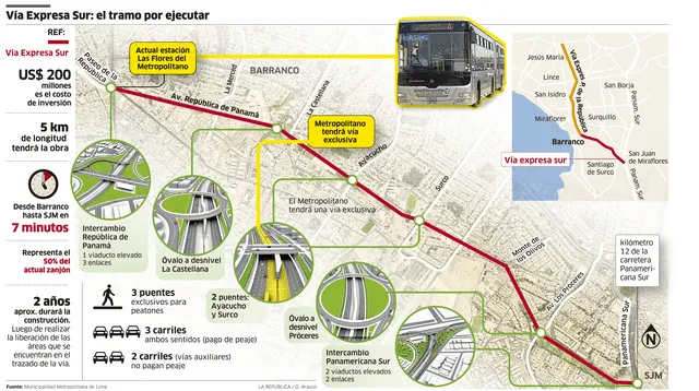 Vía Expresa Sur | Lima Sur | Lima Norte | EMAPE | MML | Municipalidad de Lima