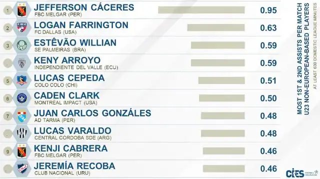  Estos 3 futbolistas peruanos figuran en la prestigiosa lista. Foto: CIES   