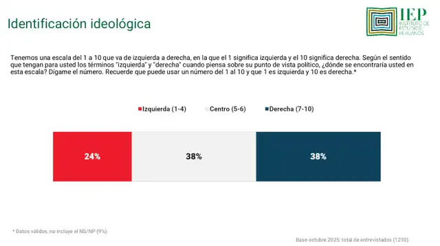  Identificación ideológica 
