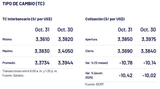  Tipo de cambio según el BCRP   