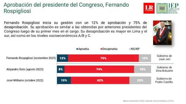   Disapproval of Fernando Rospigliosi reaches 75%.   