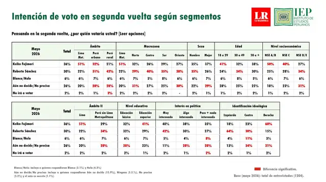 Intención de votos según segmentos. Foto: IEP Intención de votos según segmentos. Foto: IEP