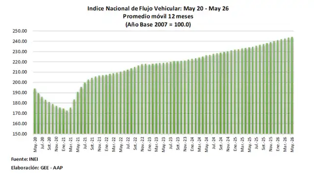El Índice de Flujo Vehicular aumentó 4,3% frente a mayo de 2025.