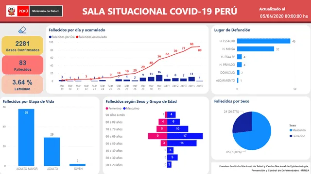 Perú ya registra 83 fallecimientos por COVID-19. Foto: Captura/Minsa