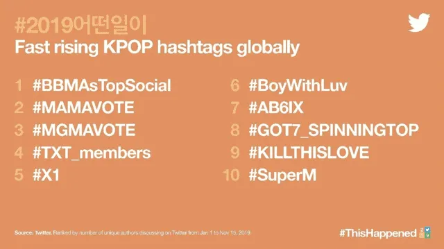 2019: Twitter clasificó los hashtags de K-pop de más rápido crecimiento.