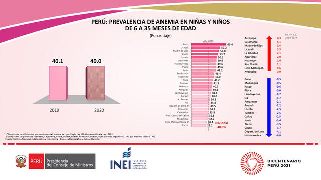 Prevalencia de anemia. Foto: INEI