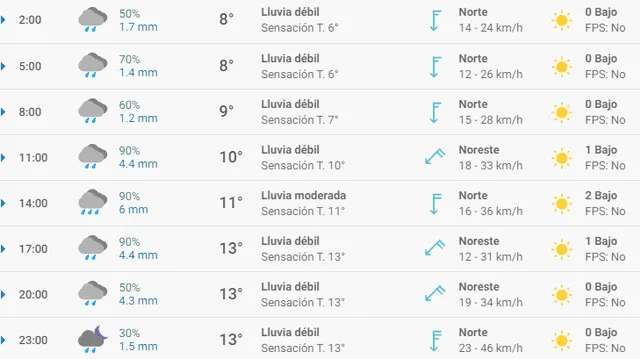 Pronóstico del tiempo en Valencia hoy, martes 31 de marzo de 2020.