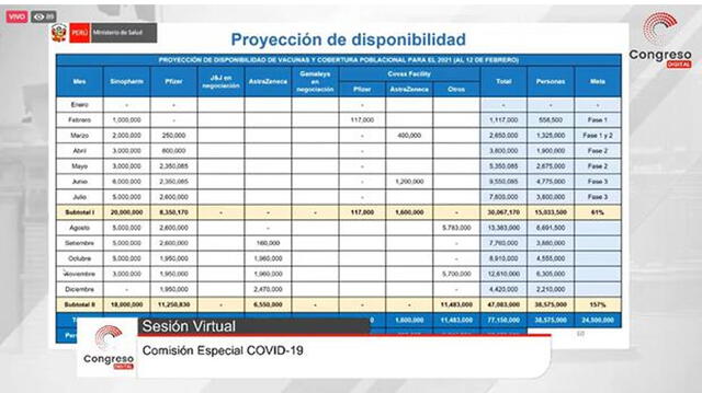 Estimación de la llegada de vacunas contra COVID-19 a Perú. Foto: captura/canal del Congreso