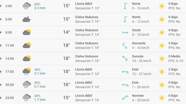 Pronóstico del tiempo en Valencia hoy, domingo 19 de abril de 2020.