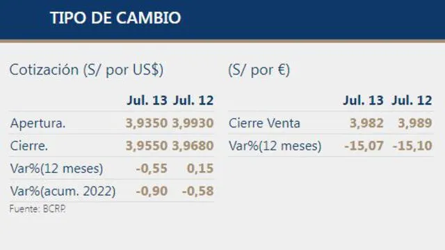 Precio del euro en Perú