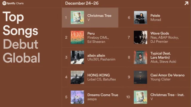 Lista de canciones debut más populares a nivel global de Spotify, "Christmas tree" de Taehyung. Foto: Spotify